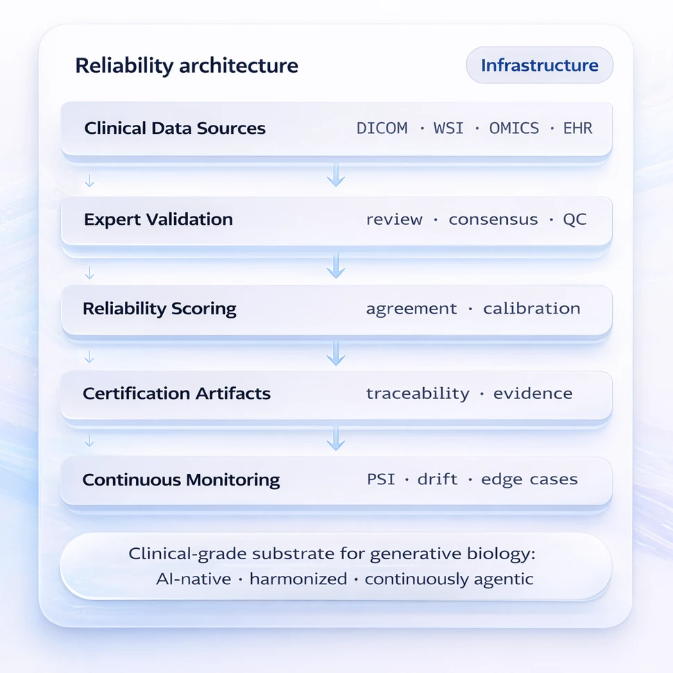 Reliability architecture