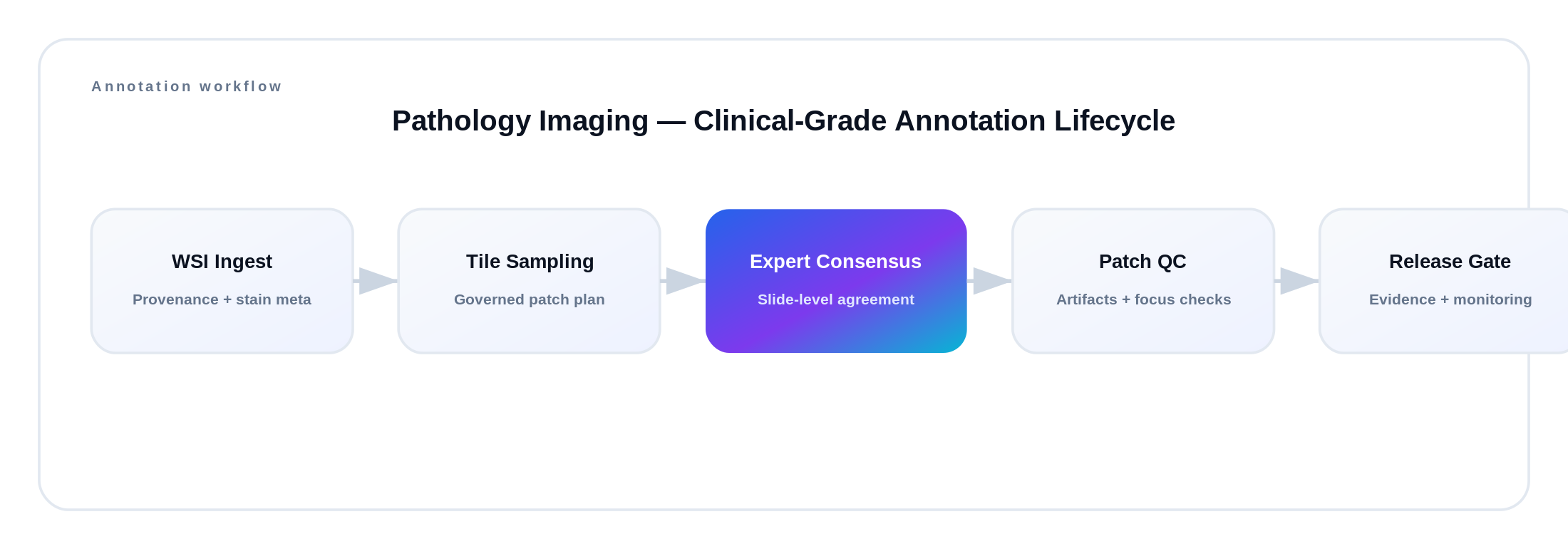 Clinical Imaging Infrastructure • Pathology Imaging annotation lifecycle diagram