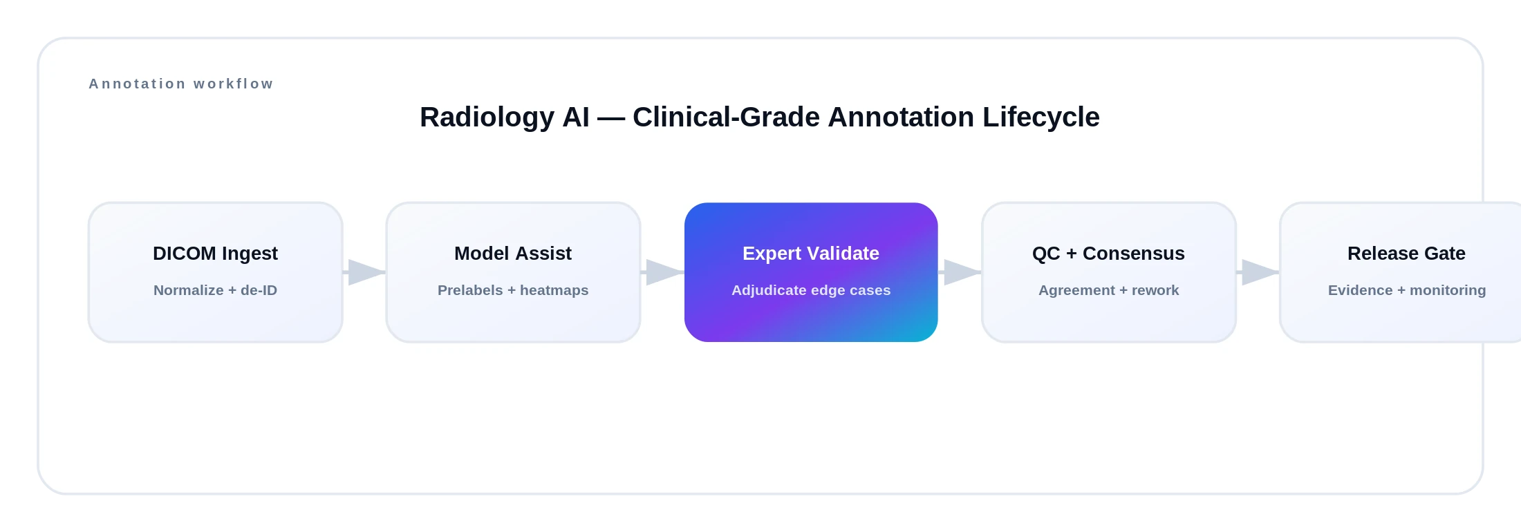 Clinical Imaging Infrastructure • Radiology AI annotation lifecycle diagram