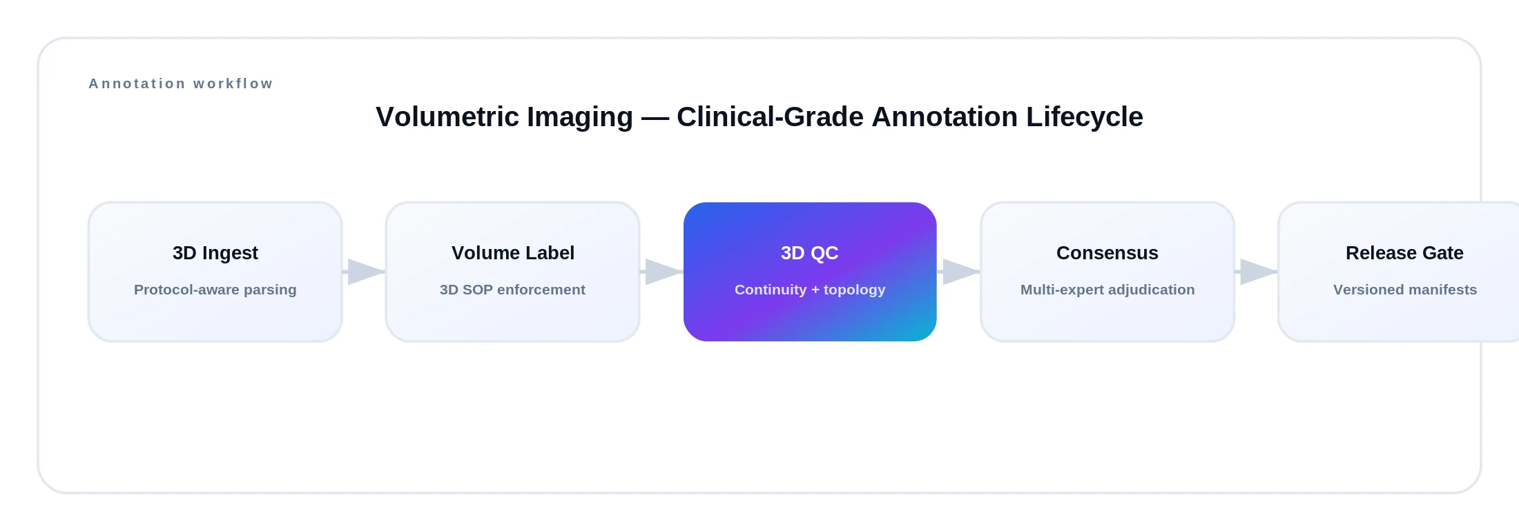 Clinical Imaging Infrastructure • Volumetric Imaging annotation lifecycle diagram